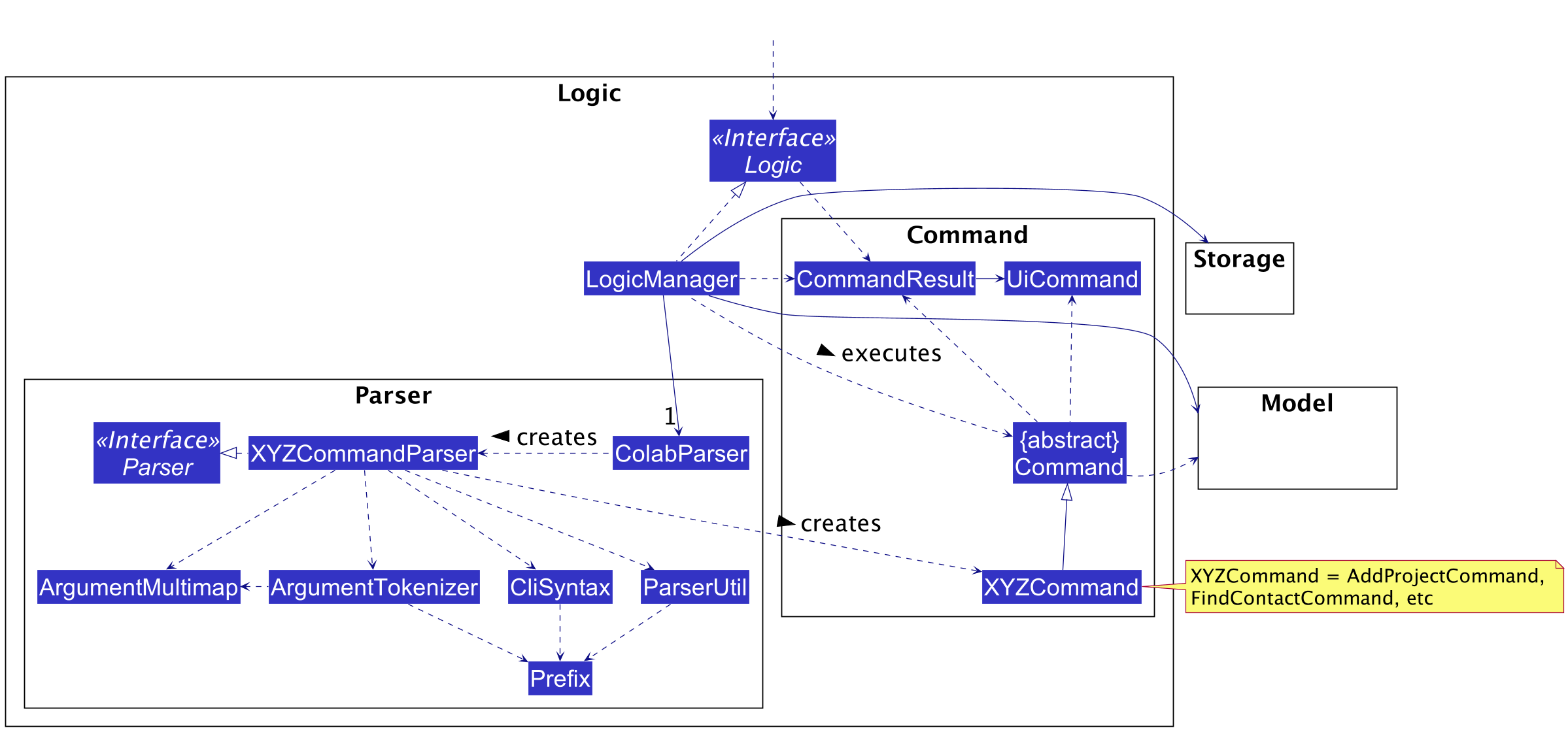 Class Diagram of the Logic Component