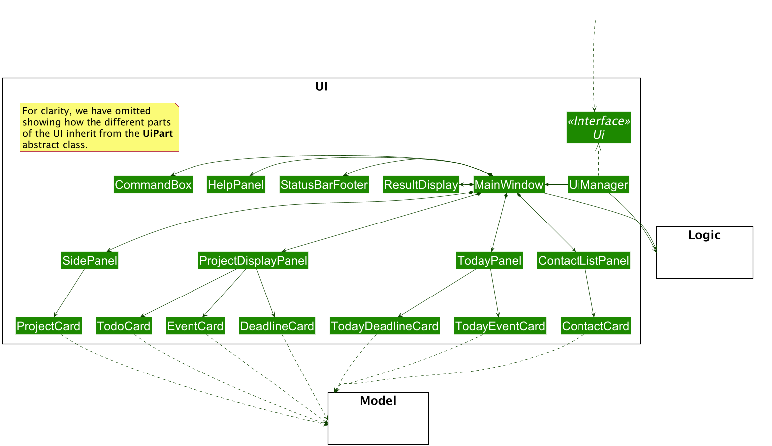 Structure of the UI Component