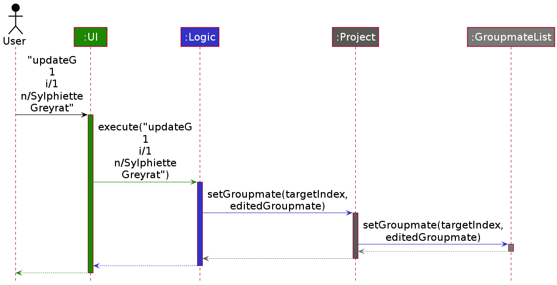 UpdateP command sequence diagram