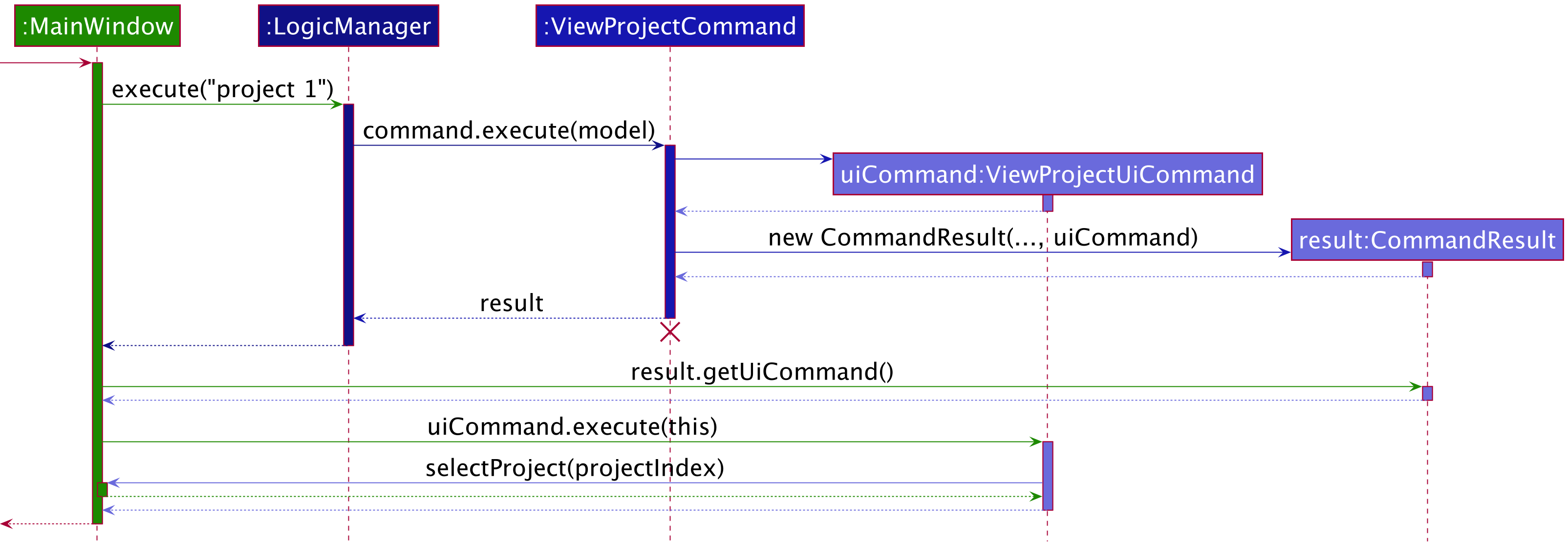 View Project Sequence Diagram